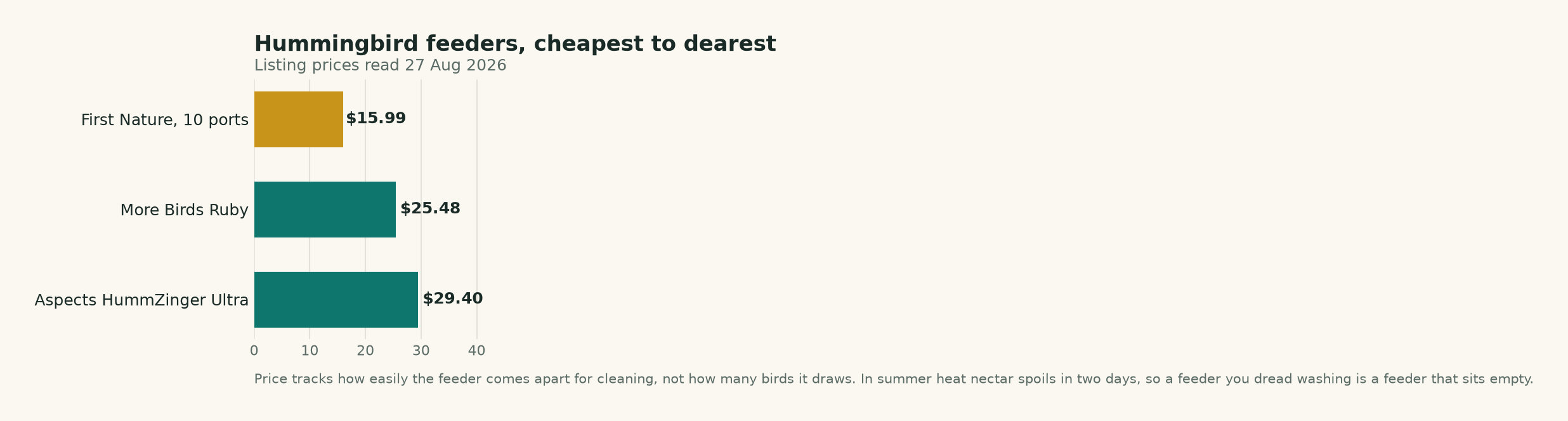 Chart comparing the price of three hummingbird feeders