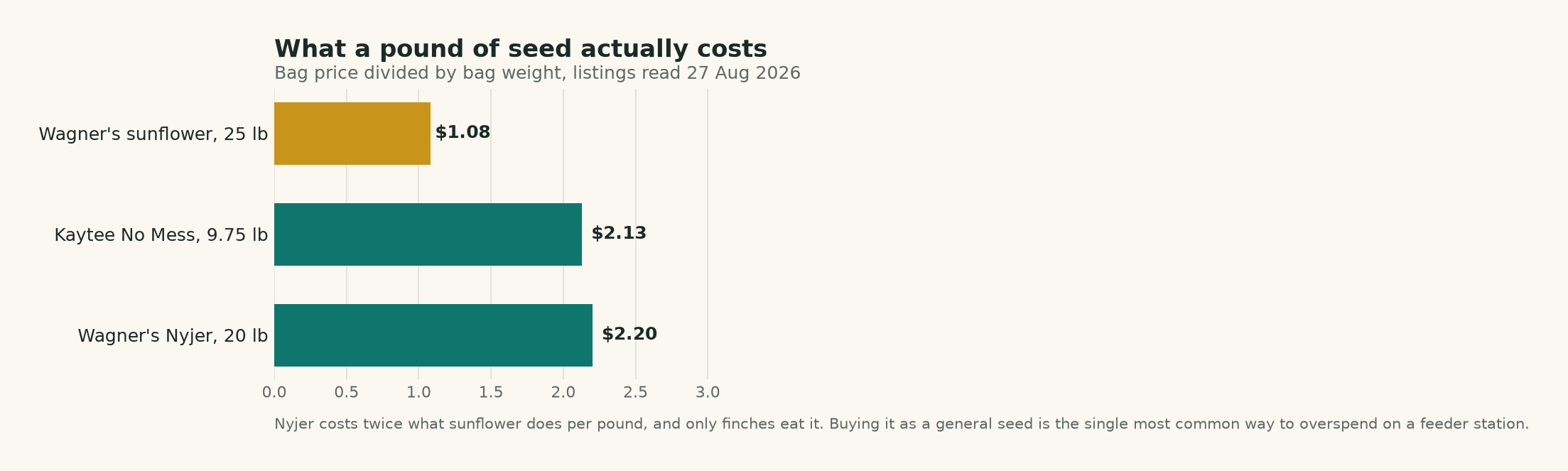 Chart comparing the cost per pound of black oil sunflower, no-mess mix and nyjer bird seed