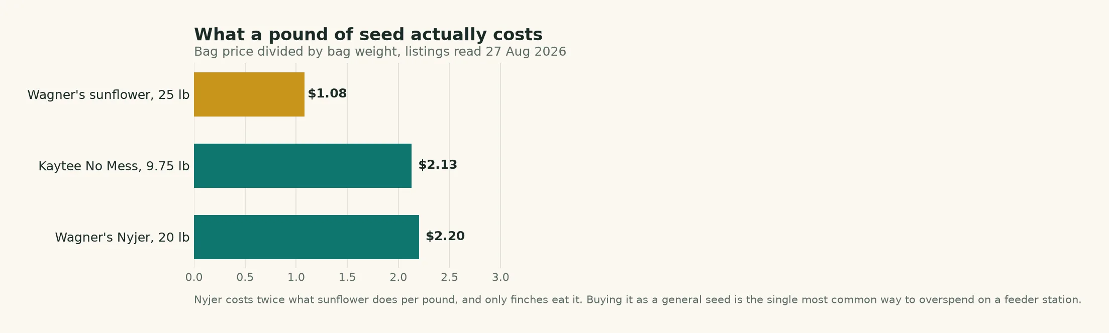 Chart comparing the cost per pound of black oil sunflower, no-mess mix and nyjer bird seed