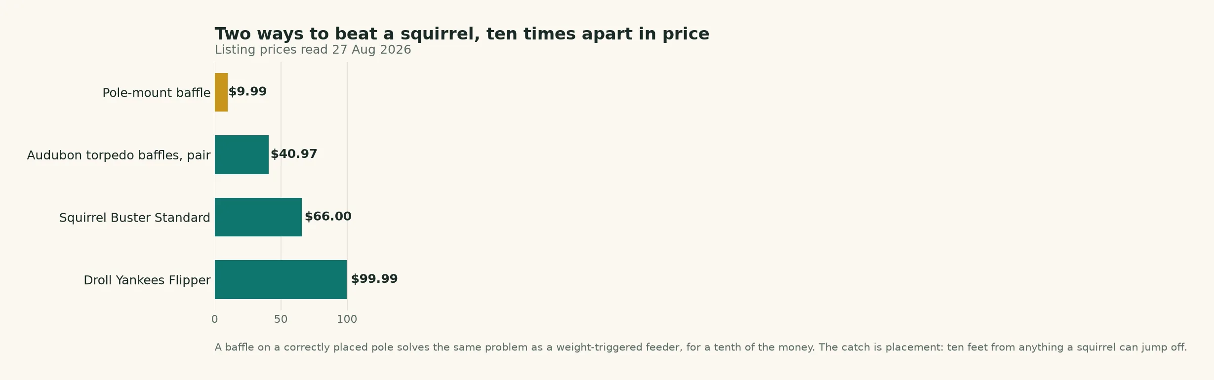 Chart comparing the cost of squirrel baffles against squirrel-proof bird feeders