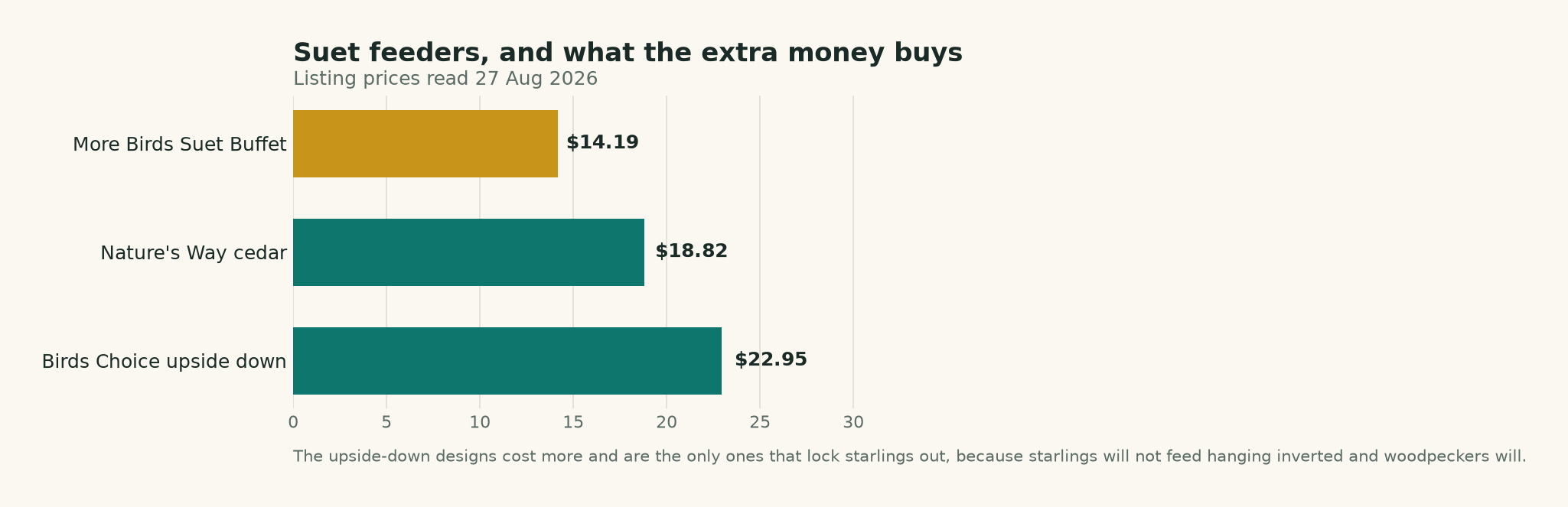 Chart comparing the price of three suet feeders